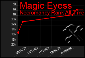 Total Graph of Magic Eyess