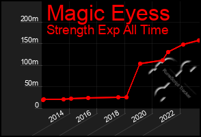 Total Graph of Magic Eyess