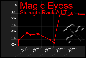 Total Graph of Magic Eyess