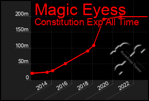 Total Graph of Magic Eyess