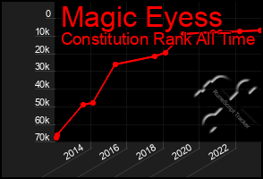 Total Graph of Magic Eyess