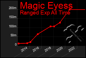 Total Graph of Magic Eyess