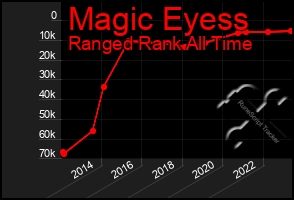 Total Graph of Magic Eyess