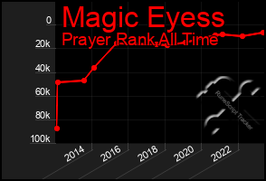 Total Graph of Magic Eyess