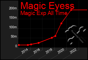 Total Graph of Magic Eyess