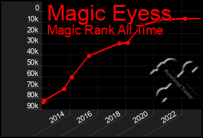 Total Graph of Magic Eyess