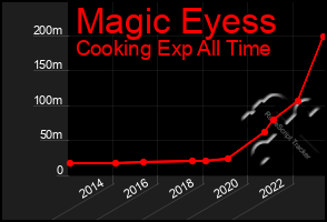 Total Graph of Magic Eyess