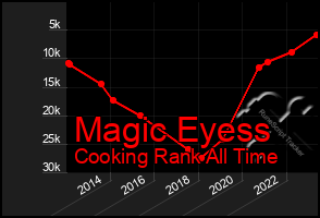 Total Graph of Magic Eyess