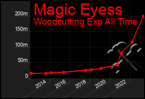 Total Graph of Magic Eyess