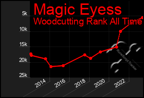 Total Graph of Magic Eyess