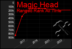 Total Graph of Magic Head