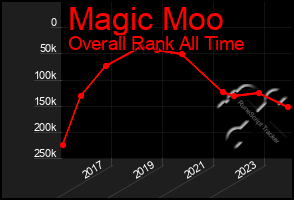 Total Graph of Magic Moo