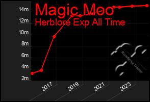 Total Graph of Magic Moo
