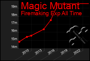 Total Graph of Magic Mutant