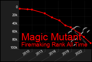 Total Graph of Magic Mutant