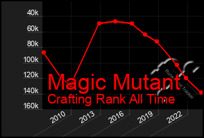 Total Graph of Magic Mutant