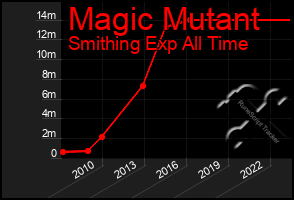 Total Graph of Magic Mutant