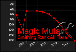 Total Graph of Magic Mutant