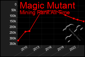 Total Graph of Magic Mutant