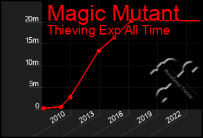 Total Graph of Magic Mutant