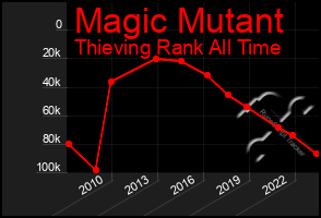 Total Graph of Magic Mutant