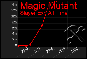 Total Graph of Magic Mutant