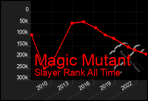 Total Graph of Magic Mutant