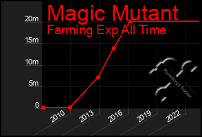 Total Graph of Magic Mutant