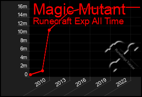 Total Graph of Magic Mutant