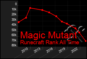 Total Graph of Magic Mutant