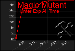 Total Graph of Magic Mutant