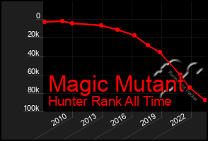 Total Graph of Magic Mutant