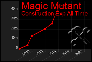 Total Graph of Magic Mutant