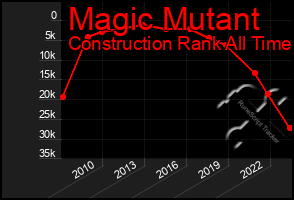 Total Graph of Magic Mutant