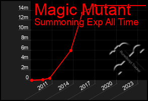 Total Graph of Magic Mutant