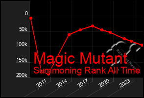 Total Graph of Magic Mutant