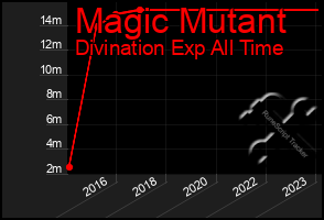 Total Graph of Magic Mutant