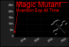 Total Graph of Magic Mutant