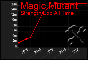 Total Graph of Magic Mutant