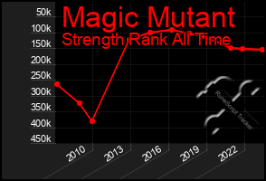 Total Graph of Magic Mutant
