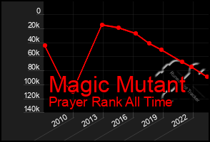 Total Graph of Magic Mutant