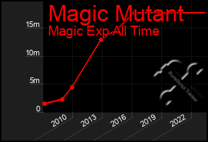 Total Graph of Magic Mutant