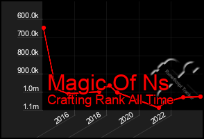 Total Graph of Magic Of Ns