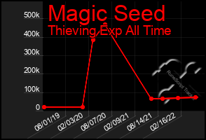 Total Graph of Magic Seed