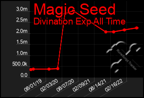 Total Graph of Magic Seed