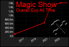 Total Graph of Magic Show