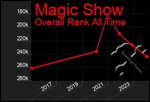 Total Graph of Magic Show