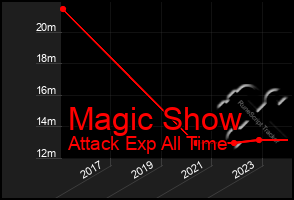 Total Graph of Magic Show