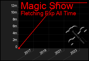 Total Graph of Magic Show