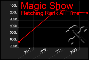 Total Graph of Magic Show